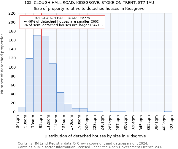 105, CLOUGH HALL ROAD, KIDSGROVE, STOKE-ON-TRENT, ST7 1AU: Size of property relative to detached houses in Kidsgrove