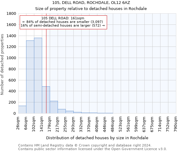 105, DELL ROAD, ROCHDALE, OL12 6AZ: Size of property relative to detached houses in Rochdale