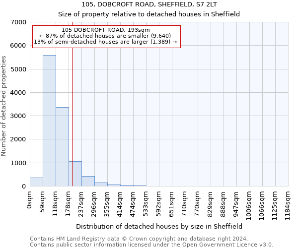 105, DOBCROFT ROAD, SHEFFIELD, S7 2LT: Size of property relative to detached houses in Sheffield