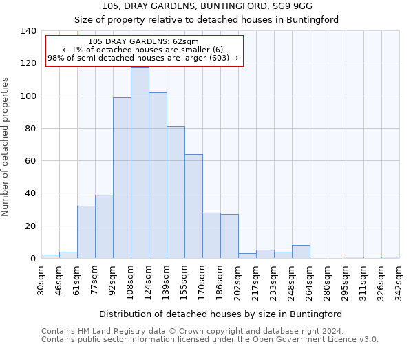 105, DRAY GARDENS, BUNTINGFORD, SG9 9GG: Size of property relative to detached houses in Buntingford