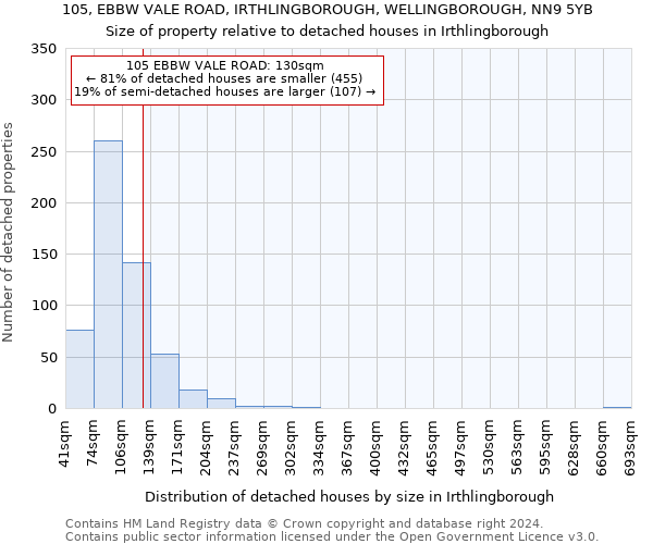 105, EBBW VALE ROAD, IRTHLINGBOROUGH, WELLINGBOROUGH, NN9 5YB: Size of property relative to detached houses in Irthlingborough