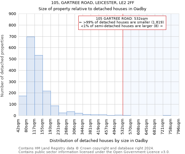 105, GARTREE ROAD, LEICESTER, LE2 2FF: Size of property relative to detached houses in Oadby
