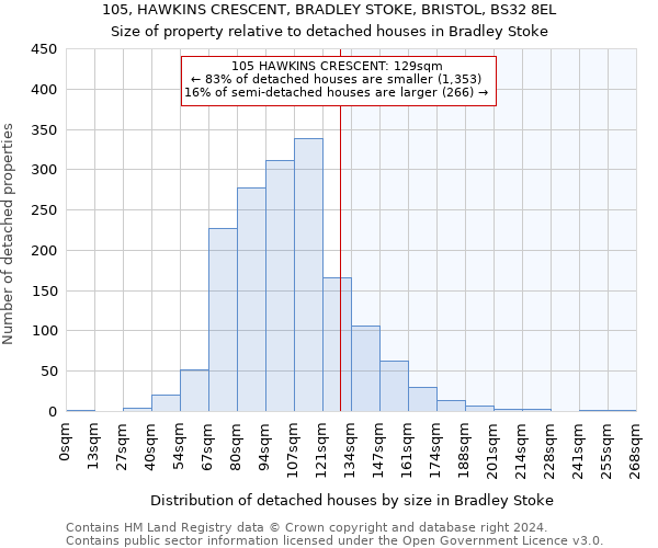 105, HAWKINS CRESCENT, BRADLEY STOKE, BRISTOL, BS32 8EL: Size of property relative to detached houses in Bradley Stoke