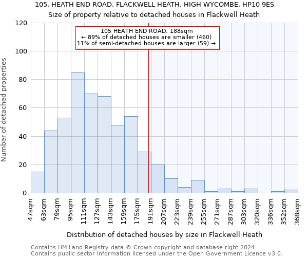 105, HEATH END ROAD, FLACKWELL HEATH, HIGH WYCOMBE, HP10 9ES: Size of property relative to detached houses in Flackwell Heath