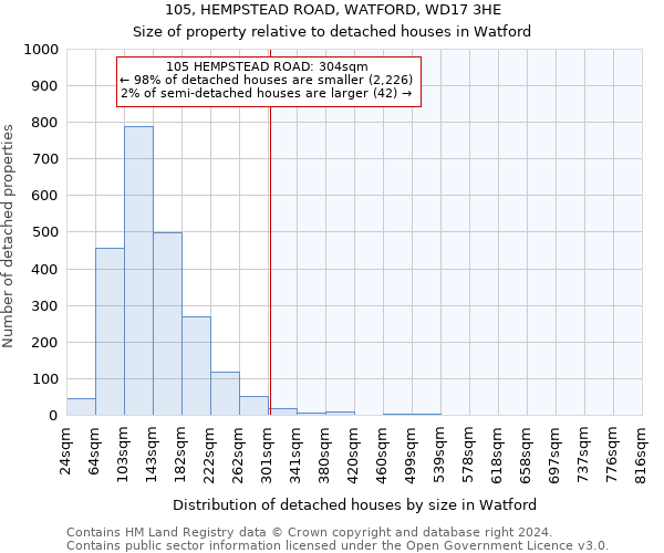 105, HEMPSTEAD ROAD, WATFORD, WD17 3HE: Size of property relative to detached houses in Watford