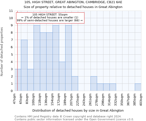 105, HIGH STREET, GREAT ABINGTON, CAMBRIDGE, CB21 6AE: Size of property relative to detached houses in Great Abington