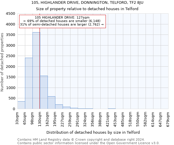 105, HIGHLANDER DRIVE, DONNINGTON, TELFORD, TF2 8JU: Size of property relative to detached houses in Telford