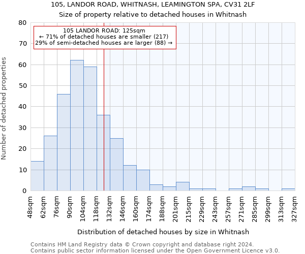 105, LANDOR ROAD, WHITNASH, LEAMINGTON SPA, CV31 2LF: Size of property relative to detached houses in Whitnash