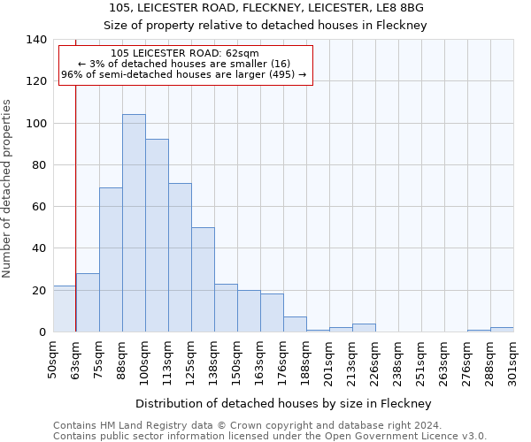 105, LEICESTER ROAD, FLECKNEY, LEICESTER, LE8 8BG: Size of property relative to detached houses in Fleckney
