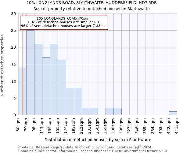 105, LONGLANDS ROAD, SLAITHWAITE, HUDDERSFIELD, HD7 5DR: Size of property relative to detached houses in Slaithwaite