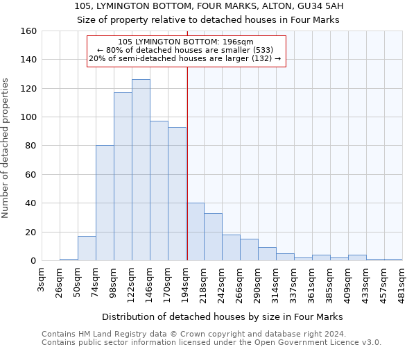 105, LYMINGTON BOTTOM, FOUR MARKS, ALTON, GU34 5AH: Size of property relative to detached houses in Four Marks