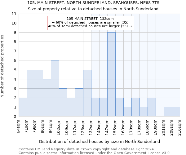 105, MAIN STREET, NORTH SUNDERLAND, SEAHOUSES, NE68 7TS: Size of property relative to detached houses in North Sunderland