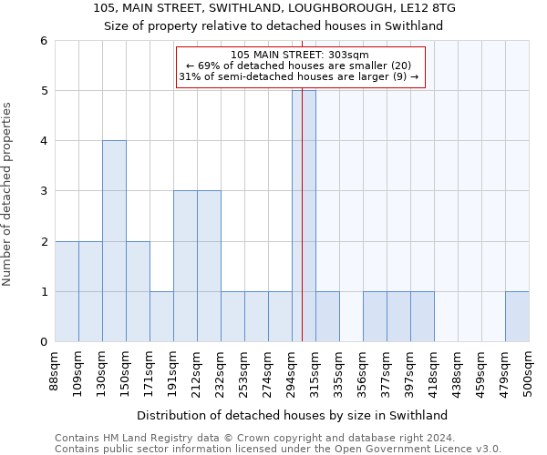 105, MAIN STREET, SWITHLAND, LOUGHBOROUGH, LE12 8TG: Size of property relative to detached houses in Swithland