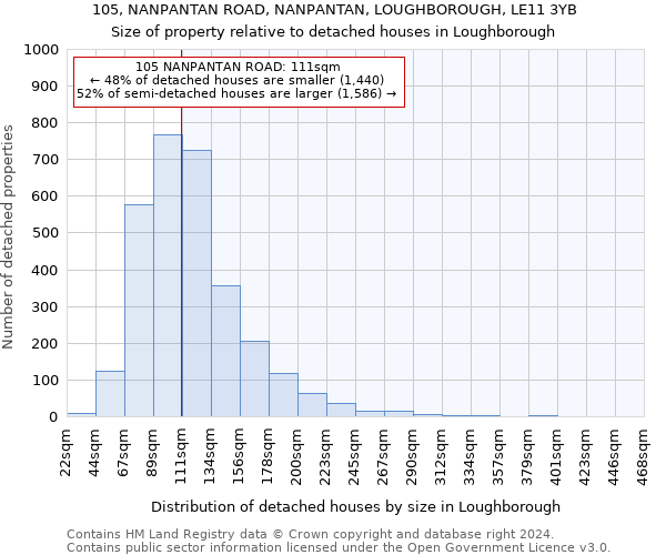 105, NANPANTAN ROAD, NANPANTAN, LOUGHBOROUGH, LE11 3YB: Size of property relative to detached houses in Loughborough