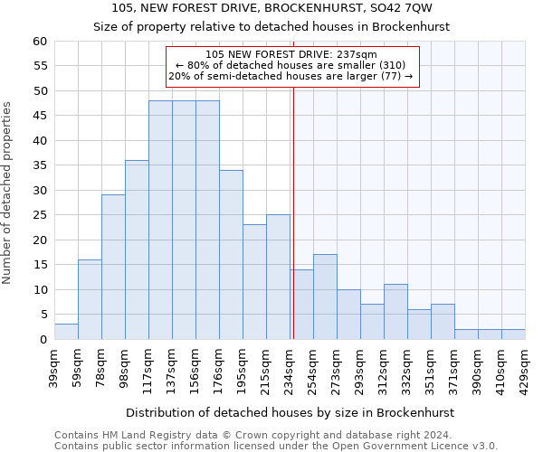 105, NEW FOREST DRIVE, BROCKENHURST, SO42 7QW: Size of property relative to detached houses in Brockenhurst
