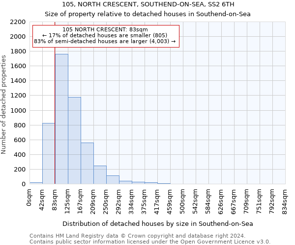 105, NORTH CRESCENT, SOUTHEND-ON-SEA, SS2 6TH: Size of property relative to detached houses in Southend-on-Sea