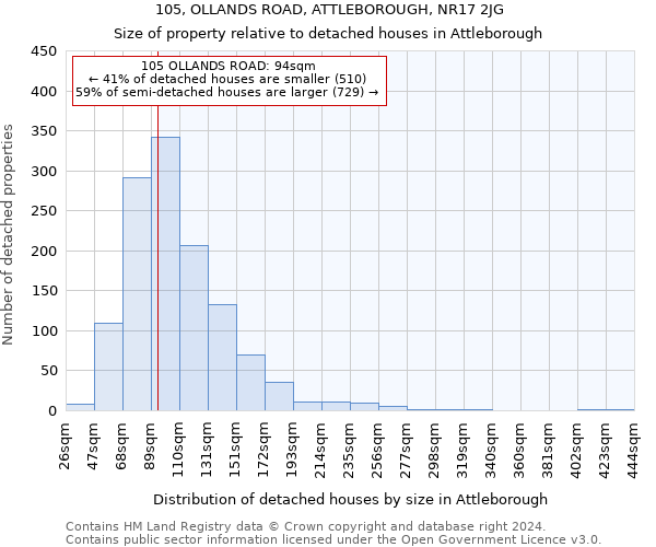 105, OLLANDS ROAD, ATTLEBOROUGH, NR17 2JG: Size of property relative to detached houses in Attleborough