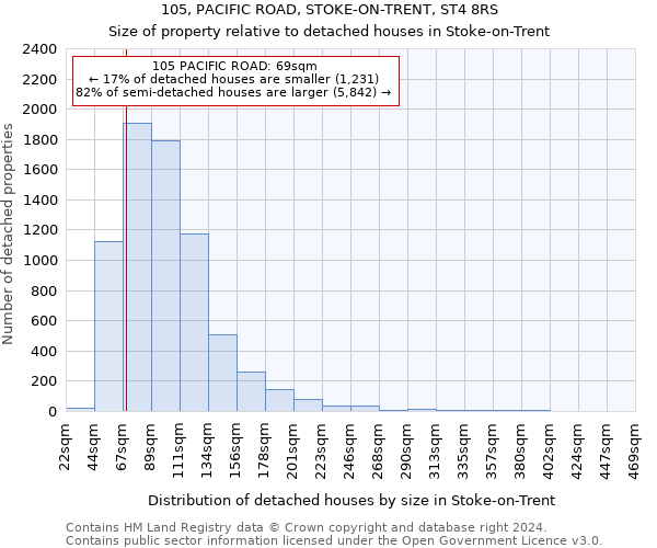 105, PACIFIC ROAD, STOKE-ON-TRENT, ST4 8RS: Size of property relative to detached houses in Stoke-on-Trent