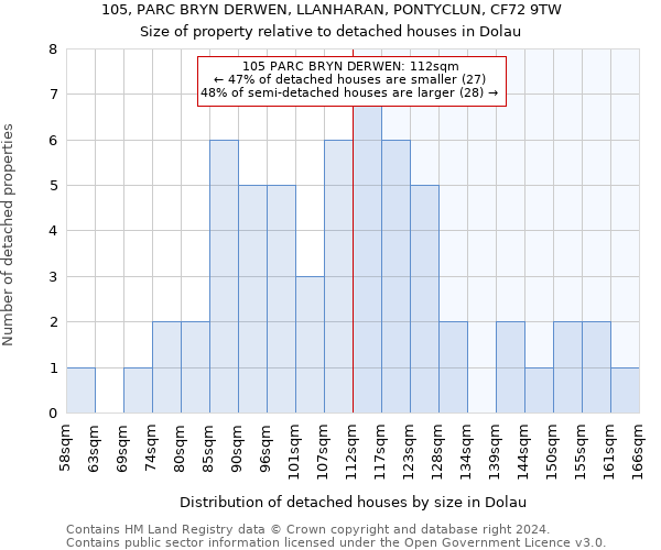 105, PARC BRYN DERWEN, LLANHARAN, PONTYCLUN, CF72 9TW: Size of property relative to detached houses in Dolau