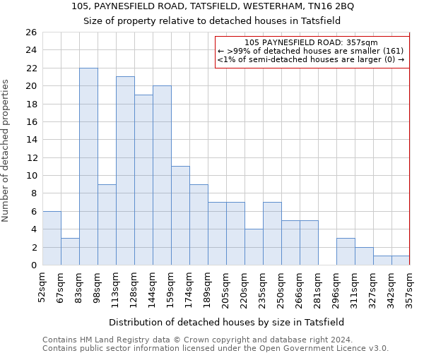 105, PAYNESFIELD ROAD, TATSFIELD, WESTERHAM, TN16 2BQ: Size of property relative to detached houses in Tatsfield