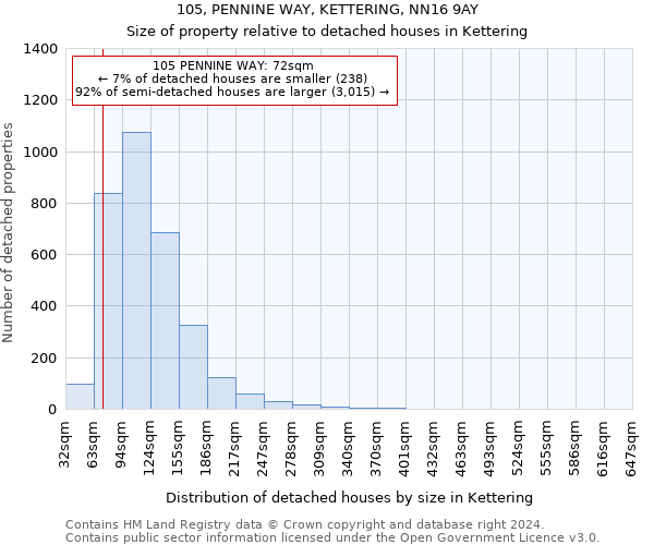 105, PENNINE WAY, KETTERING, NN16 9AY: Size of property relative to detached houses in Kettering