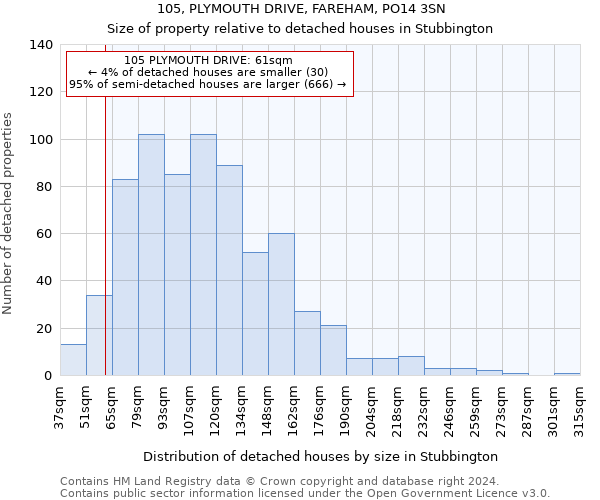 105, PLYMOUTH DRIVE, FAREHAM, PO14 3SN: Size of property relative to detached houses in Stubbington