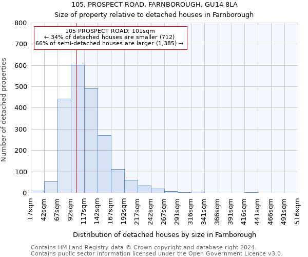 105, PROSPECT ROAD, FARNBOROUGH, GU14 8LA: Size of property relative to detached houses in Farnborough