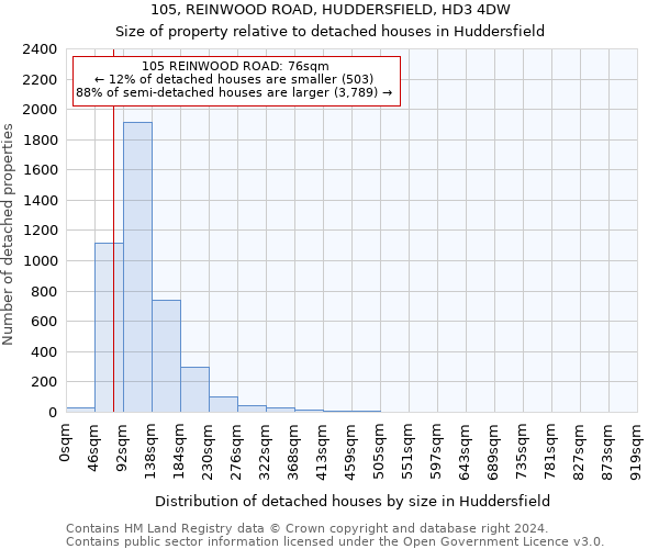 105, REINWOOD ROAD, HUDDERSFIELD, HD3 4DW: Size of property relative to detached houses in Huddersfield