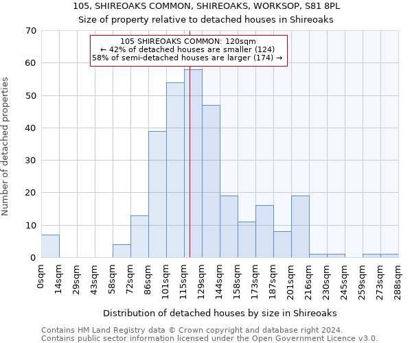 105, SHIREOAKS COMMON, SHIREOAKS, WORKSOP, S81 8PL: Size of property relative to detached houses in Shireoaks