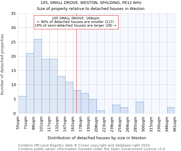 105, SMALL DROVE, WESTON, SPALDING, PE12 6HU: Size of property relative to detached houses in Weston