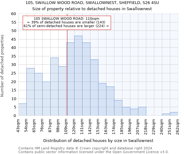 105, SWALLOW WOOD ROAD, SWALLOWNEST, SHEFFIELD, S26 4SU: Size of property relative to detached houses in Swallownest