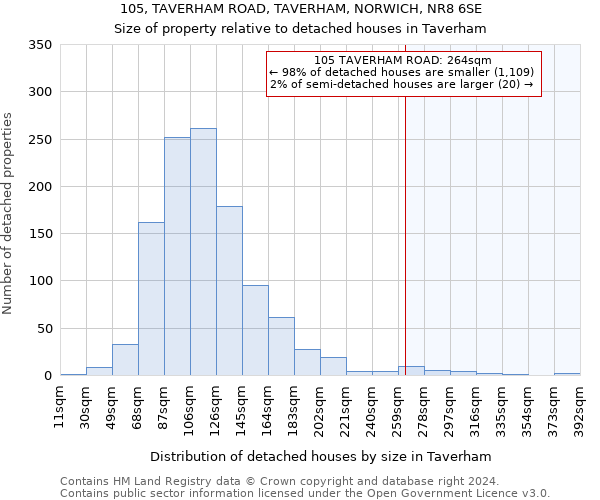 105, TAVERHAM ROAD, TAVERHAM, NORWICH, NR8 6SE: Size of property relative to detached houses in Taverham