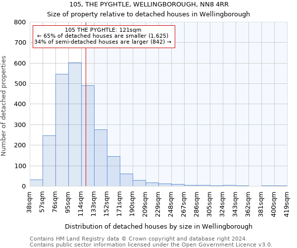 105, THE PYGHTLE, WELLINGBOROUGH, NN8 4RR: Size of property relative to detached houses in Wellingborough