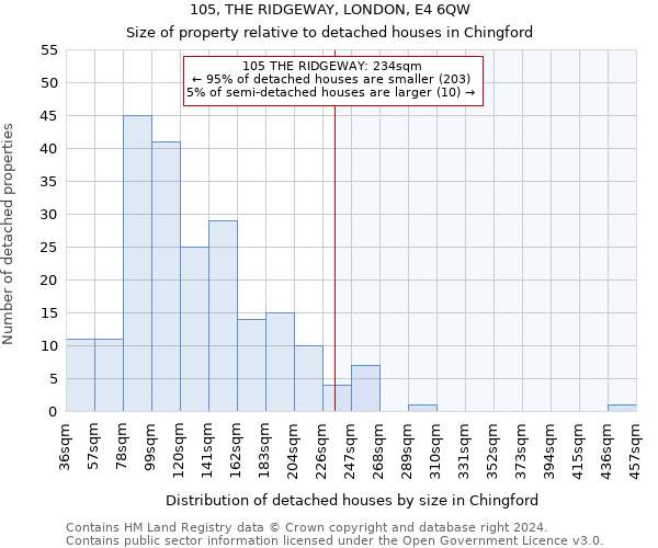 105, THE RIDGEWAY, LONDON, E4 6QW: Size of property relative to detached houses in Chingford