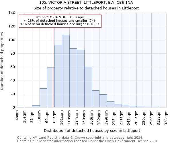 105, VICTORIA STREET, LITTLEPORT, ELY, CB6 1NA: Size of property relative to detached houses in Littleport