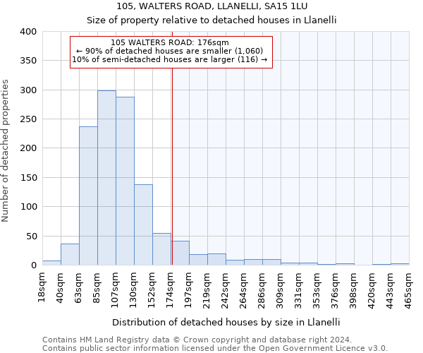 105, WALTERS ROAD, LLANELLI, SA15 1LU: Size of property relative to detached houses in Llanelli
