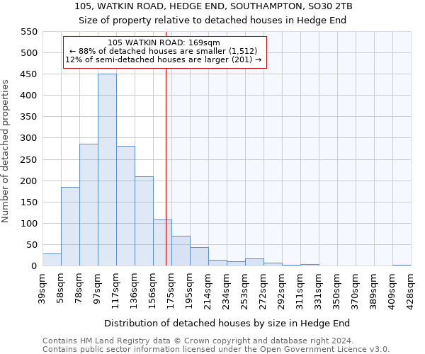 105, WATKIN ROAD, HEDGE END, SOUTHAMPTON, SO30 2TB: Size of property relative to detached houses in Hedge End