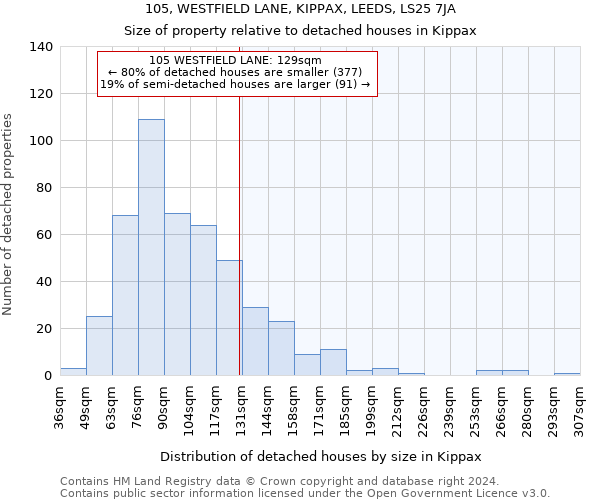 105, WESTFIELD LANE, KIPPAX, LEEDS, LS25 7JA: Size of property relative to detached houses in Kippax