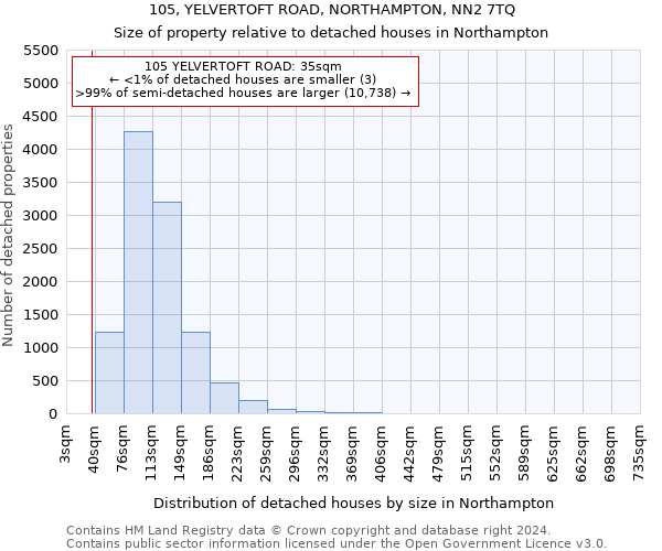 105, YELVERTOFT ROAD, NORTHAMPTON, NN2 7TQ: Size of property relative to detached houses in Northampton