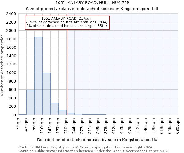 1051, ANLABY ROAD, HULL, HU4 7PP: Size of property relative to detached houses in Kingston upon Hull