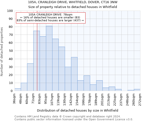 105A, CRANLEIGH DRIVE, WHITFIELD, DOVER, CT16 3NW: Size of property relative to detached houses in Whitfield