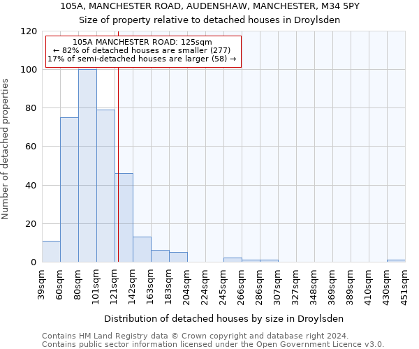 105A, MANCHESTER ROAD, AUDENSHAW, MANCHESTER, M34 5PY: Size of property relative to detached houses in Droylsden