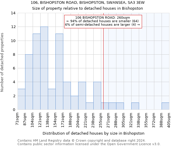 106, BISHOPSTON ROAD, BISHOPSTON, SWANSEA, SA3 3EW: Size of property relative to detached houses in Bishopston