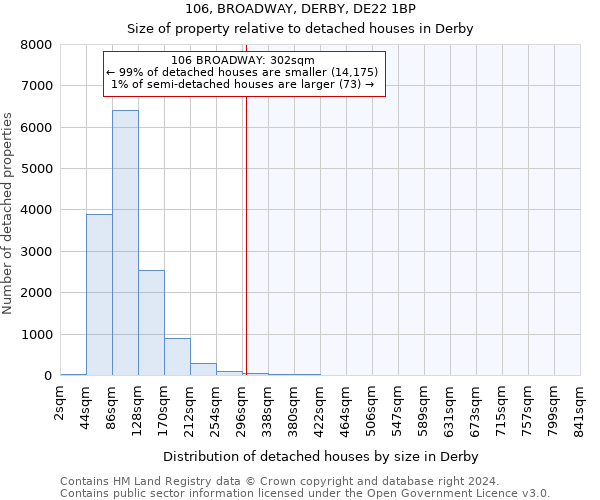 106, BROADWAY, DERBY, DE22 1BP: Size of property relative to detached houses in Derby