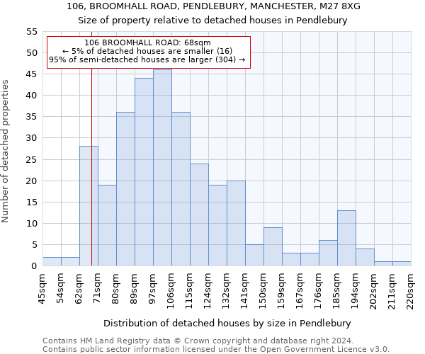 106, BROOMHALL ROAD, PENDLEBURY, MANCHESTER, M27 8XG: Size of property relative to detached houses in Pendlebury