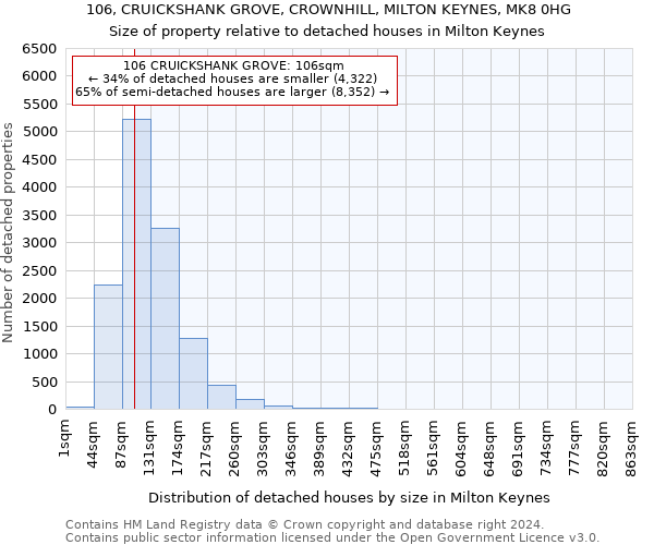106, CRUICKSHANK GROVE, CROWNHILL, MILTON KEYNES, MK8 0HG: Size of property relative to detached houses in Milton Keynes