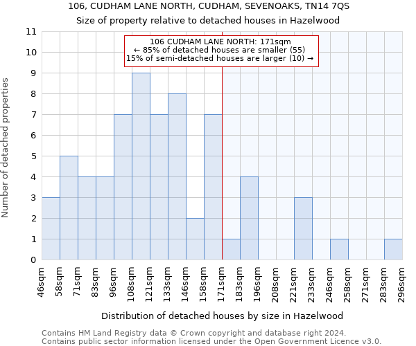 106, CUDHAM LANE NORTH, CUDHAM, SEVENOAKS, TN14 7QS: Size of property relative to detached houses in Hazelwood