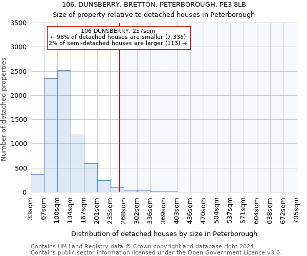 106, DUNSBERRY, BRETTON, PETERBOROUGH, PE3 8LB: Size of property relative to detached houses in Peterborough
