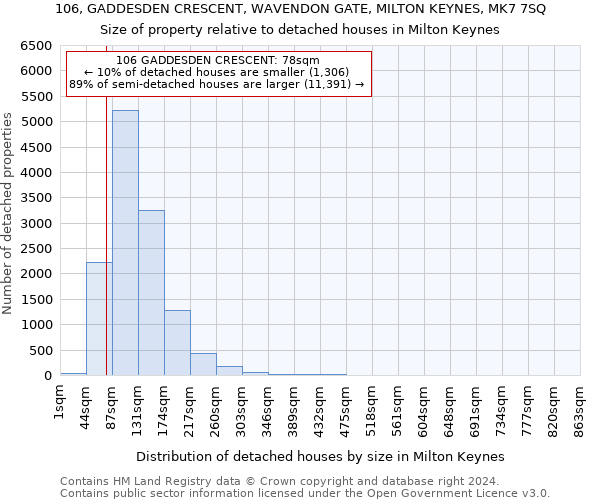 106, GADDESDEN CRESCENT, WAVENDON GATE, MILTON KEYNES, MK7 7SQ: Size of property relative to detached houses in Milton Keynes