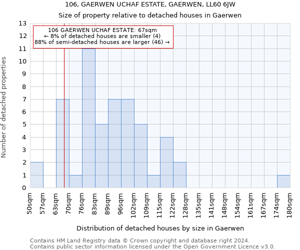 106, GAERWEN UCHAF ESTATE, GAERWEN, LL60 6JW: Size of property relative to detached houses in Gaerwen